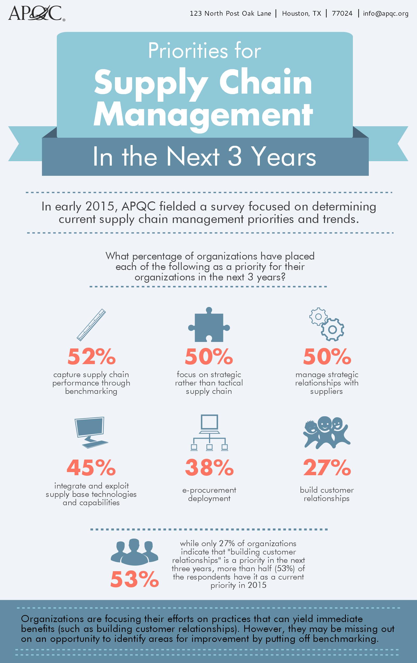 Supply Chain Priorities In The Near Future Infographic Apqc